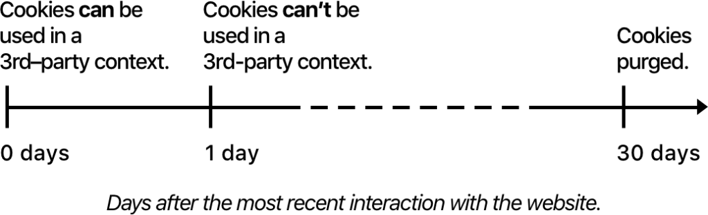 Safari: intelligent tracking prevention 1.0