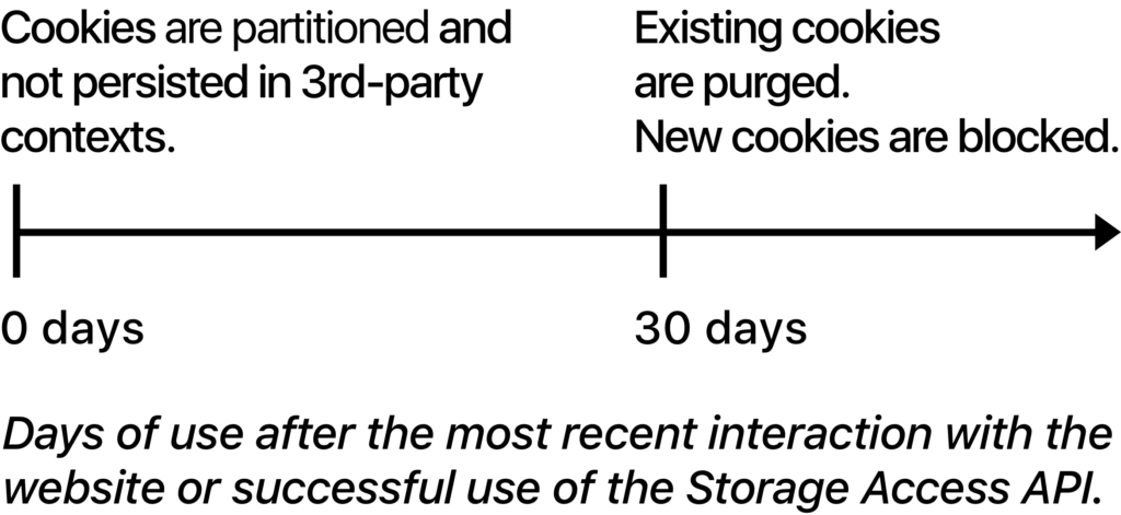 Safari: intelligent tracking prevention 2.0